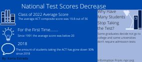 Academic performance on tests declines after COVID