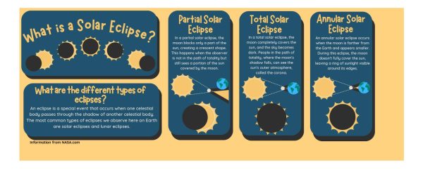 North experiences solar eclipse